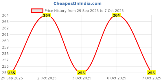 firstcry.com Luma World Major Duke Flashcard Multicolour - 50 Cards luma world Price History Graph from 29 Sep 2025 to 6 Oct 2025