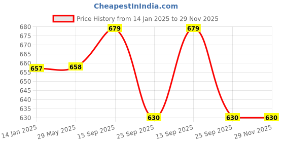 firstcry.com LUMA WORLD Mystic Arts A Magical Card Game - Multicolor luma world Price History Graph from 14 Jan 2025 to 29 Nov 2025
