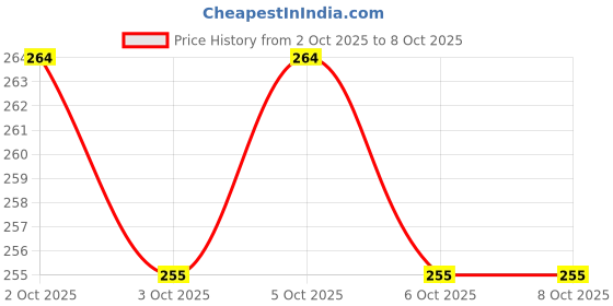 firstcry.com Luma World Scientist Paula 53 Flashcards - Multicolor luma world Price History Graph from 2 Oct 2025 to 8 Oct 2025