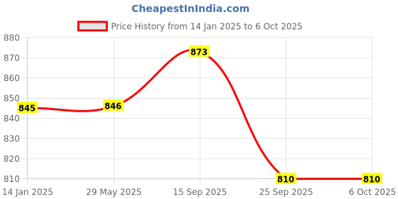 firstcry.com LUMA WORLD Trail Blazers A Memory & Strategy Board Game - Multicolor luma world Price History Graph from 14 Jan 2025 to 6 Oct 2025