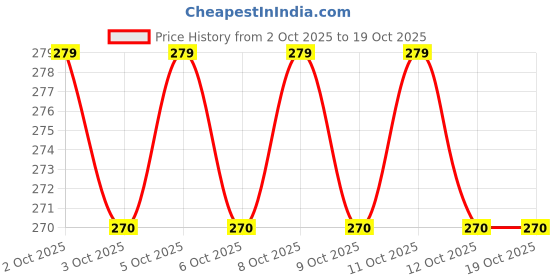 firstcry.com Luma World Writer Macy Flashcard Multicolor - 50 Cards luma world Price History Graph from 2 Oct 2025 to 18 Oct 2025