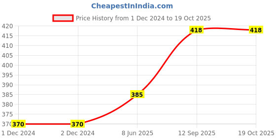 firstcry.com fab n funky Lunch Box with Spoon - Yellow fab n funky Price History Graph from 1 Dec 2024 to 18 Oct 2025