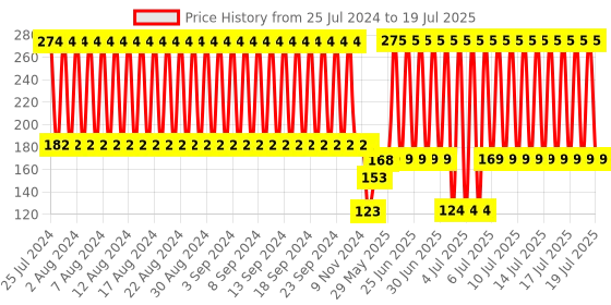 firstcry.com fab n funky Lunch Plate with Fork & Spoon - Blue fab n funky Price History Graph from 25 Jul 2024 to 16 Jul 2025