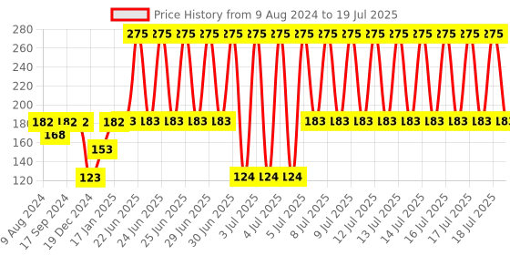 firstcry.com fab n funky Lunch Plate with Fork & Spoon - Green fab n funky Price History Graph from 9 Aug 2024 to 16 Jul 2025