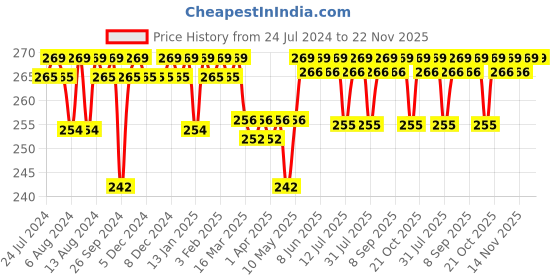 firstcry.com Luv Lap 100% Cotton Hooded Wrapper with Ice Cream Print - Pink luv lap Price History Graph from 24 Jul 2024 to 21 Nov 2025