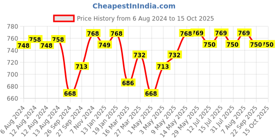 firstcry.com Luv Lap 100% Cotton Muslin Swaddles Pack Of 4 - Multicolor luv lap Price History Graph from 6 Aug 2024 to 15 Oct 2025