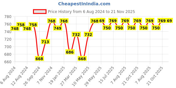 firstcry.com Luv Lap 100% Cotton Muslin Swaddles Pack Of 4 - Multicolor luv lap Price History Graph from 6 Aug 2024 to 21 Nov 2025