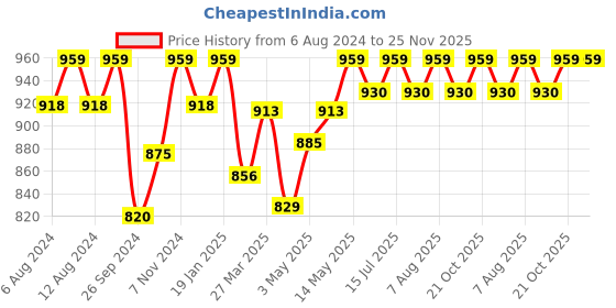 firstcry.com Luv Lap 100% Cotton Muslin Swaddles Pack Of 5 (Color May Vary) luv lap Price History Graph from 6 Aug 2024 to 24 Nov 2025