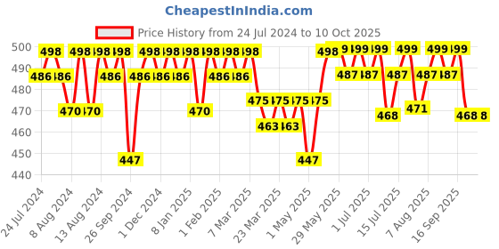 firstcry.com Luv Lap 100% Cotton Muslin Swaddles Pack Of 6 - Multicolor luv lap Price History Graph from 24 Jul 2024 to 9 Oct 2025