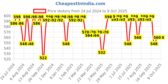 firstcry.com Luv Lap 100% Muslin Cotton Plain Dyed Baby Swaddle Wrapper Set Pack Of 3 - Multicolour luv lap Price History Graph from 24 Jul 2024 to 8 Oct 2025