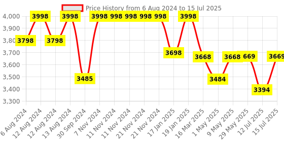 firstcry.com Luv Lap 18155 Sunshine Baby Stroller With Mosquito Net - Sky Blue & Black luv lap Price History Graph from 6 Aug 2024 to 15 Jul 2025