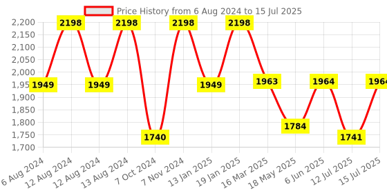 firstcry.com Luv Lap 2 in 1 Carrying Position Baby Carrier with Arrow Print and Made with Skin Friendly Fabric- Pink luv lap Price History Graph from 6 Aug 2024 to 15 Jul 2025