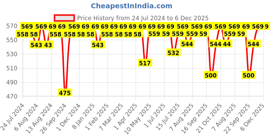 firstcry.com Luv Lap 3 In 1 Cotton Baby Sleeping Bag Cars Print - Yellow luv lap Price History Graph from 24 Jul 2024 to 5 Dec 2025