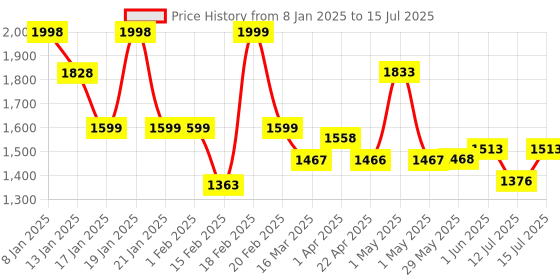 firstcry.com Luv Lap 360° Baby Walker with 3 Level Height Adjustment & Switchable Food & Musical Toy Tray - Blue luv lap Price History Graph from 8 Jan 2025 to 15 Jul 2025