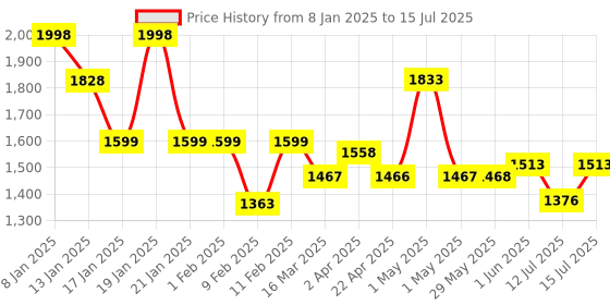 firstcry.com Luv Lap 360° Baby Walker with 3 Level Height Adjustment & Switchable Food & Musical Toy Tray - Orange luv lap Price History Graph from 8 Jan 2025 to 15 Jul 2025