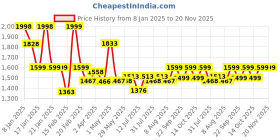 firstcry.com Luv Lap 360° Baby Walker with 3 Level Height Adjustment & Switchable Food & Musical Toy Tray - Pink luv lap Price History Graph from 8 Jan 2025 to 20 Nov 2025