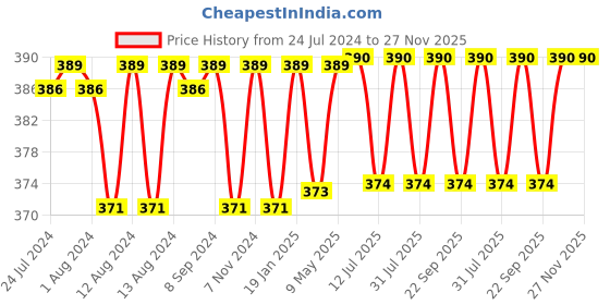 firstcry.com Luv Lap 360° Soft Spout Baby Trainer Sipper Purple - 240 ml luv lap Price History Graph from 24 Jul 2024 to 27 Nov 2025