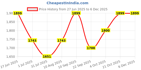 firstcry.com Luv Lap 4-in-1 Convertible Baby High Chair, Footrest, Converts to Low Chair, Booster Seat, Ideal for Feeding, Purple luv lap Price History Graph from 27 Jun 2025 to 5 Dec 2025