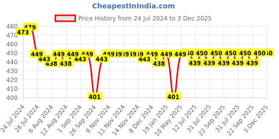 firstcry.com Luv Lap 4 Piece Baby Tableware Set - Blue Green luv lap Price History Graph from 24 Jul 2024 to 3 Dec 2025