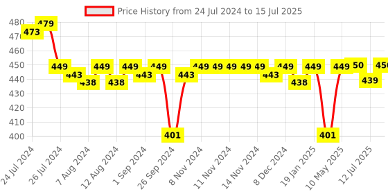firstcry.com Luv Lap 4 Piece Baby Tableware Set - Peach & Red luv lap Price History Graph from 24 Jul 2024 to 15 Jul 2025