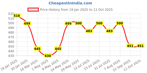 firstcry.com Luv Lap 5 Layers Bamboo Charcoal Inserts Liner Diaper Nappy Pack of 5 - Black luv lap Price History Graph from 19 Jan 2025 to 10 Oct 2025
