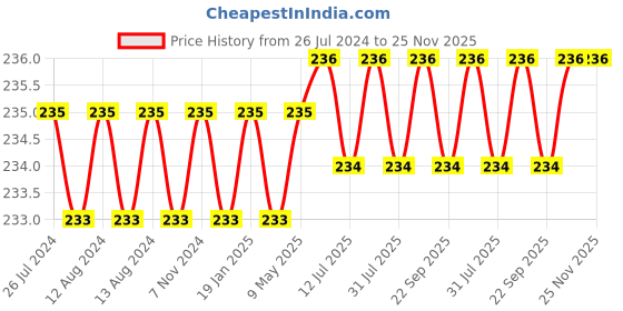 firstcry.com Luv Lap Baby 4 In 1 Nail Grooming Set Pack Of 4 - Blue luv lap Price History Graph from 26 Jul 2024 to 25 Nov 2025