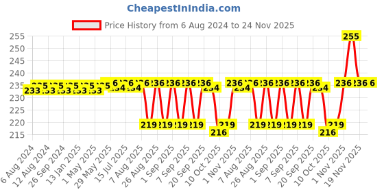firstcry.com Luv Lap Baby 4 In 1 Nail Grooming Set Pack Of 4 - Pink luv lap Price History Graph from 6 Aug 2024 to 24 Nov 2025