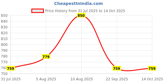 firstcry.com Luv Lap Baby Bath Seat Safe & Comfortable Non-Slip Durable Bather for Easy Bath Time - Blue luv lap Price History Graph from 31 Jul 2025 to 13 Oct 2025