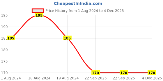 firstcry.com Luv Lap Baby Diaper Rash Cream with Vitamin E and Aloe Vera- 75 g luv lap Price History Graph from 1 Aug 2024 to 4 Dec 2025