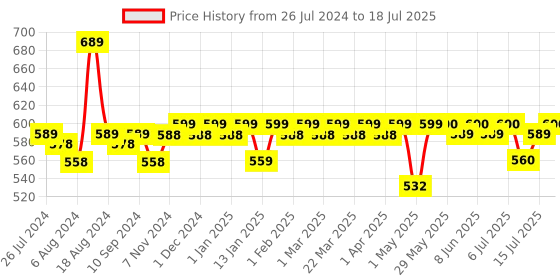 firstcry.com Luv Lap Baby Dino Print Mattress With Mosquito Net - Light Green luv lap Price History Graph from 26 Jul 2024 to 15 Jul 2025