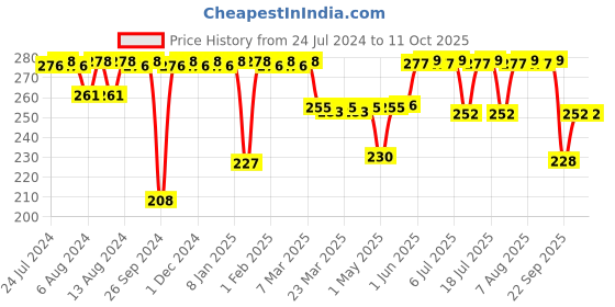 firstcry.com Luv Lap Baby Laundry Detergent with Aloe Vera - 1000 ml luv lap Price History Graph from 24 Jul 2024 to 11 Oct 2025