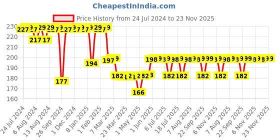 firstcry.com Luv Lap Baby Laundry Detergent with Aloe Vera - 500 ml luv lap Price History Graph from 24 Jul 2024 to 22 Nov 2025