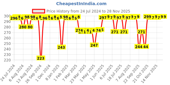 firstcry.com Luv Lap Baby Liquid Cleanser - 1000 ml luv lap Price History Graph from 24 Jul 2024 to 27 Nov 2025