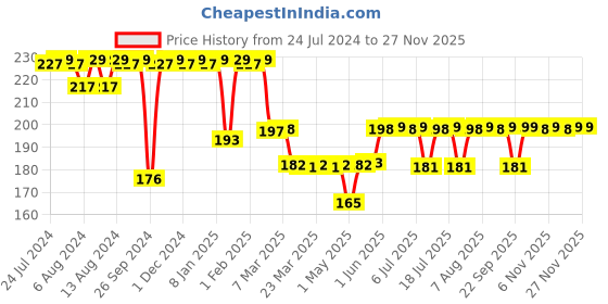 firstcry.com Luv Lap Baby Liquid Cleanser - 500 ml luv lap Price History Graph from 24 Jul 2024 to 25 Nov 2025