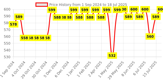 firstcry.com Luv Lap Baby Mattress Set With Mosquito Net Stars Print - White & Red luv lap Price History Graph from 1 Sep 2024 to 15 Jul 2025