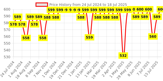 firstcry.com Luv Lap Baby Mattress With Mosquito Net - Multicolor luv lap Price History Graph from 24 Jul 2024 to 15 Jul 2025