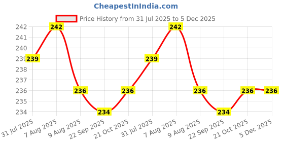 firstcry.com Luv Lap Baby Nail Grooming Kit 4 in 1 Set - Green luv lap Price History Graph from 31 Jul 2025 to 5 Dec 2025