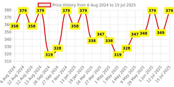 firstcry.com Luv Lap Baby Nasal Aspirator With Snotsucker Mechanism - Blue luv lap Price History Graph from 6 Aug 2024 to 15 Jul 2025