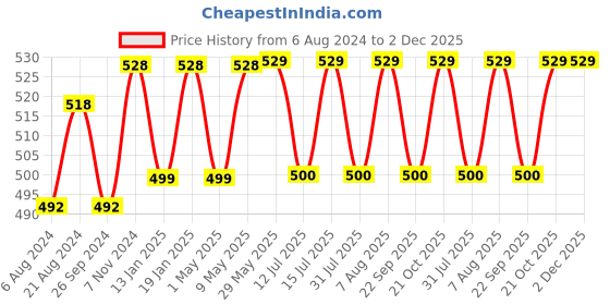 firstcry.com Luv Lap Baby Safety Gear Helmet - Orange luv lap Price History Graph from 6 Aug 2024 to 2 Dec 2025