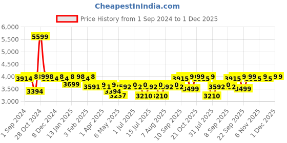 firstcry.com Luv Lap Baby StarShine Stroller Cum Pram Pink And Black - 18140 luv lap Price History Graph from 1 Sep 2024 to 30 Nov 2025