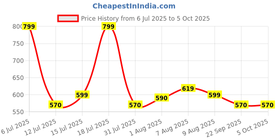firstcry.com Luv Lap Backpack With Bee Print Yellow - Height 12.2 Inches luv lap Price History Graph from 6 Jul 2025 to 5 Oct 2025