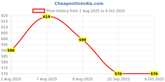 firstcry.com Luv Lap Backpack With Butterfly Print Pink - Height 12.2 Inches luv lap Price History Graph from 2 Aug 2025 to 5 Oct 2025