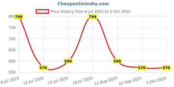 firstcry.com Luv Lap Backpack With Elephant Print Light Blue - Height 12.2 Inches luv lap Price History Graph from 6 Jul 2025 to 5 Oct 2025