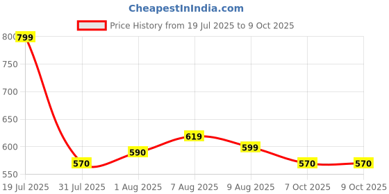 firstcry.com Luv Lap Backpack With Hippo Print Blue - Height 12.2 Inches luv lap Price History Graph from 19 Jul 2025 to 8 Oct 2025