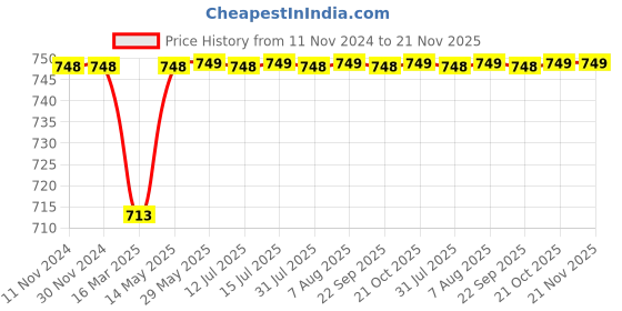 firstcry.com Luv Lap Bamboo Cotton Muslin Baby Swaddle Set Leaf Butterfly Print - White luv lap Price History Graph from 11 Nov 2024 to 21 Nov 2025
