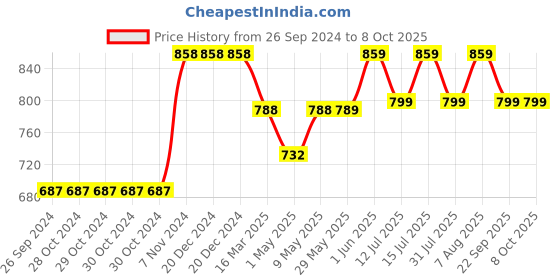 firstcry.com Luv Lap Bath Chair with 3 Adjustable Positions & Astronaut Theme- Blue luv lap Price History Graph from 26 Sep 2024 to 8 Oct 2025