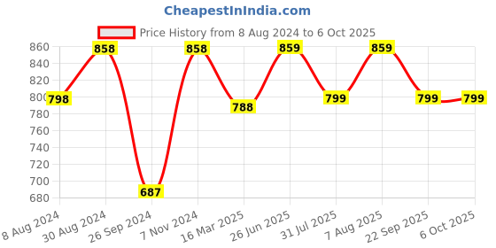 firstcry.com Luv Lap Bath Chair with 3 Adjustable Positions & Astronaut Theme- Pink luv lap Price History Graph from 8 Aug 2024 to 6 Oct 2025