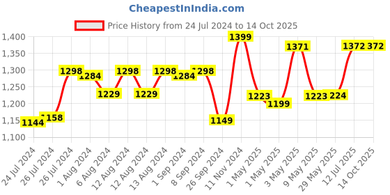 firstcry.com Luv Lap Bathtub with Baby Bather - Green & White luv lap Price History Graph from 24 Jul 2024 to 13 Oct 2025