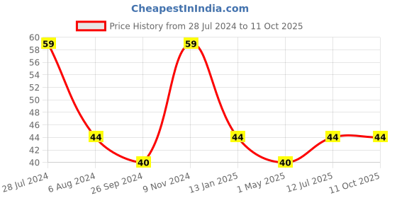 firstcry.com Luv Lap Bubbles Toothbrush - Blue luv lap Price History Graph from 28 Jul 2024 to 10 Oct 2025