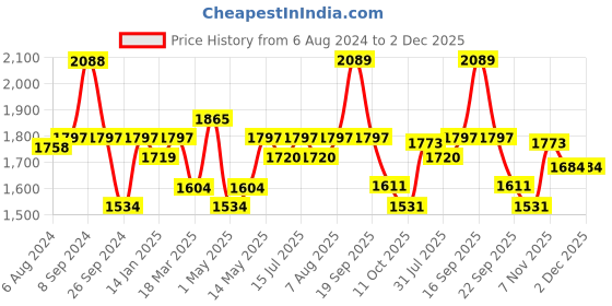 firstcry.com Luv Lap Diaper Pants Large Super Jumbo Pack of 3 - 186 Pieces luv lap Price History Graph from 6 Aug 2024 to 2 Dec 2025